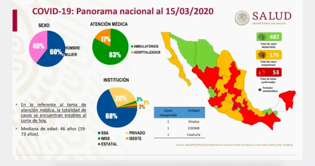 casos confirmados de coronavirus en México | Digitallpost